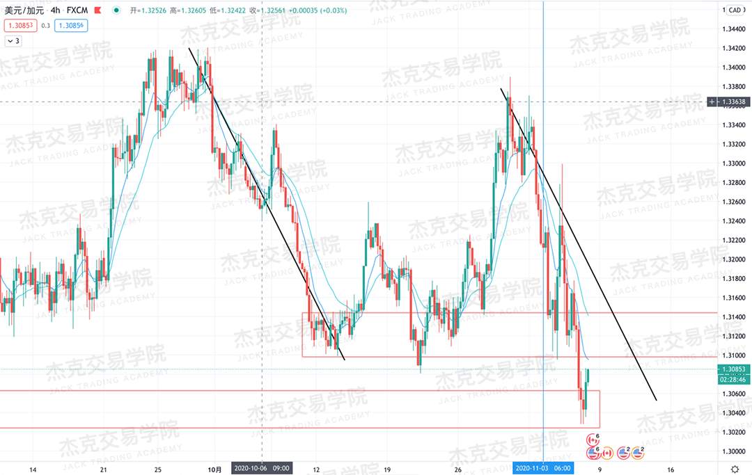 [11月6日策略]黄金/原油/英镑/欧元/美日/澳元/标普/BTC/BCH