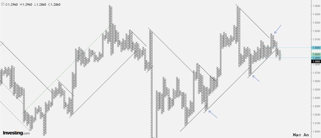 Phân tích Forex và hàng hóa theo góc nhìn đồ thị P&F - Ngày 03/11