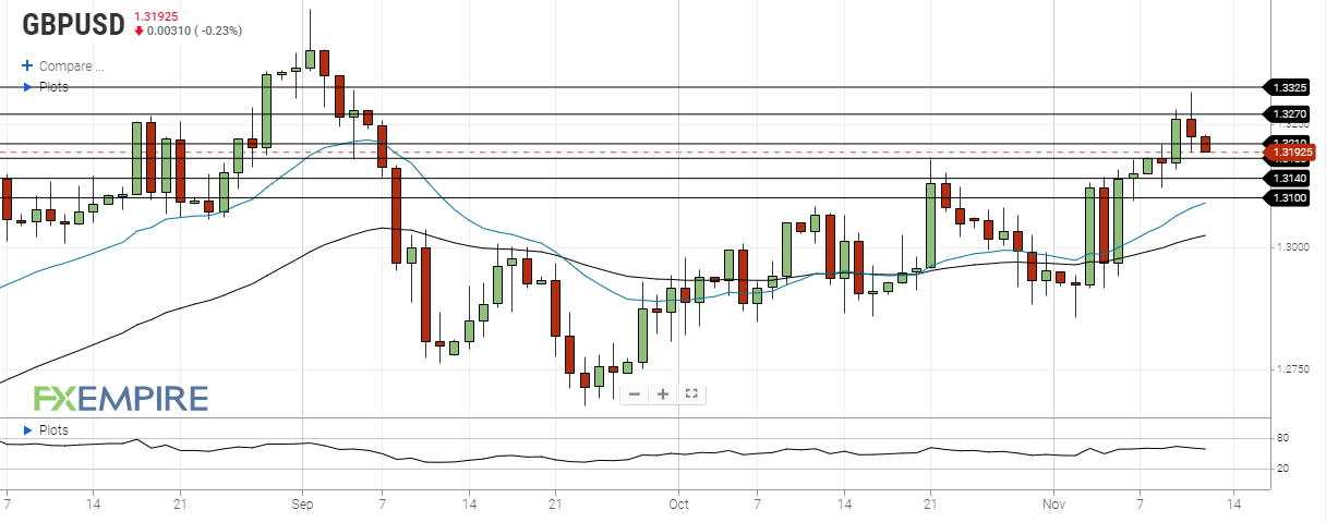 DAILY NOTION - FXEMPIRE - GBP/USD Forecast - Nov 12, 2020