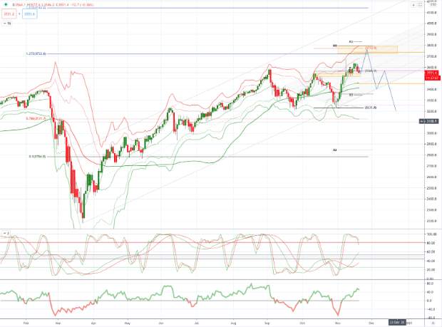US500(S&P500)图表分析