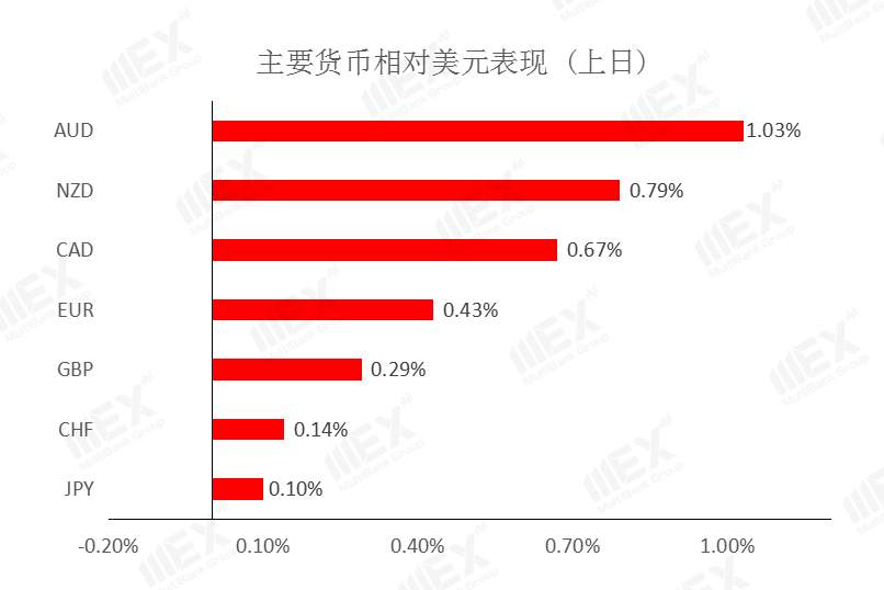 MEXGroup：风险情绪上升避险货币承压，但需注意美元指数负乖离过大