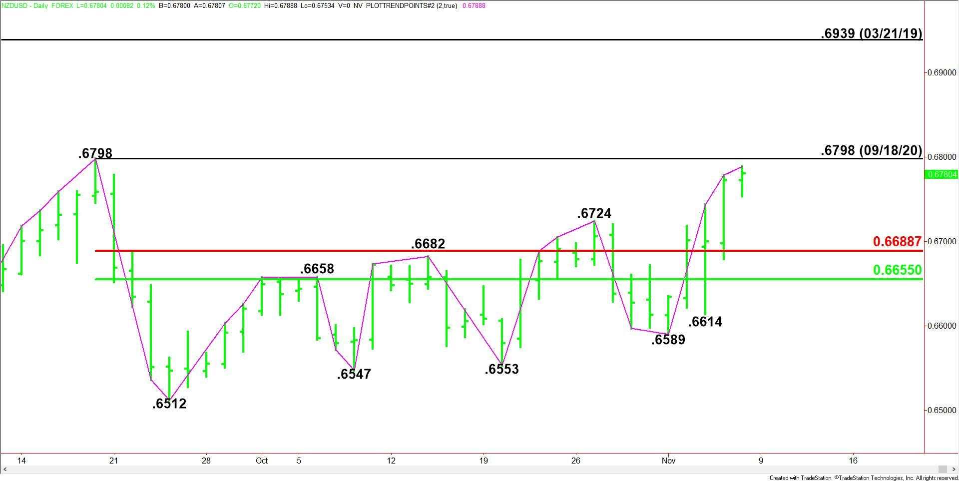 DAILY NOTION - FXEMPIRE - NZD/USD Forecast - Nov 6, 2020