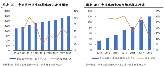 浅谈医疗服务体检行业 刚性需求下的稳步赛道