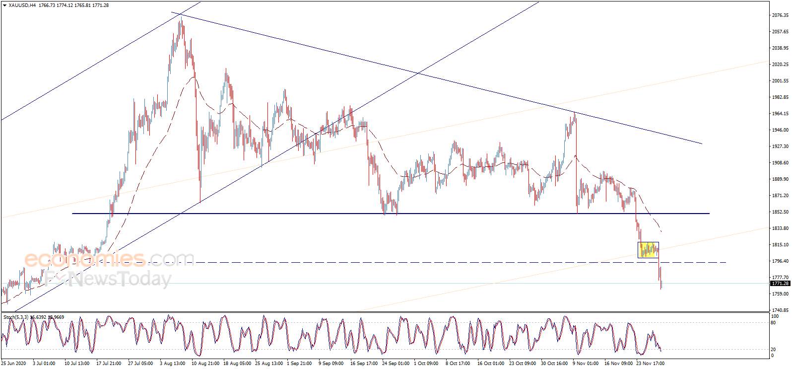 Where Did You Gold? Possible Soar to Another $70 in Gold Price