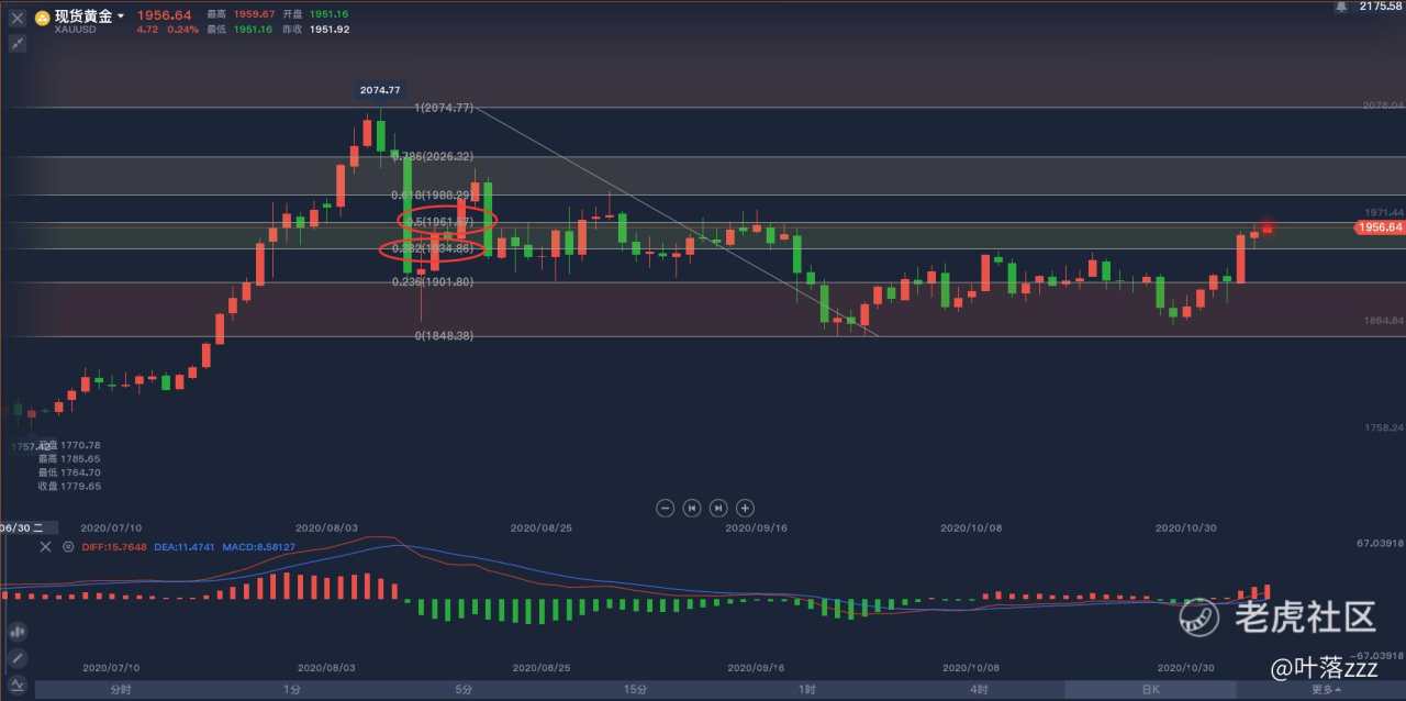 11.9:拜登当选！黄金会如期大涨吗？