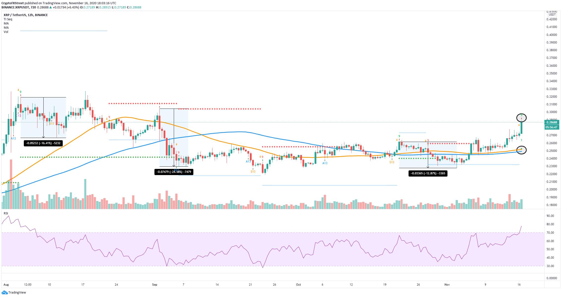 DAILY NOTION: Cryptocurrencies Price Prediction: Bitcoin, Ripple & Ethereum – Asian Wrap 17 Nov