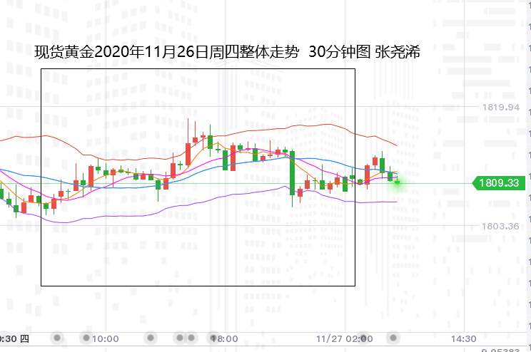 张尧浠：市场压力减弱、黄金关注止跌震荡后的反弹空间