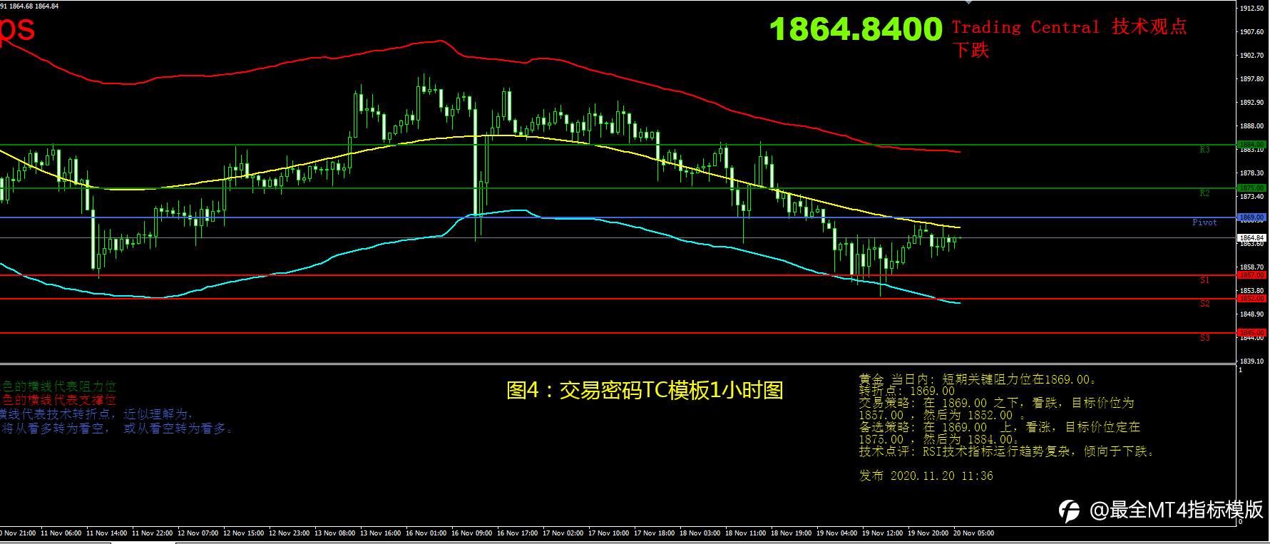 11月20日现货黄金操作策略