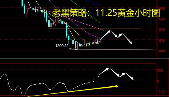 老黑策略：11.25黄金分析策略