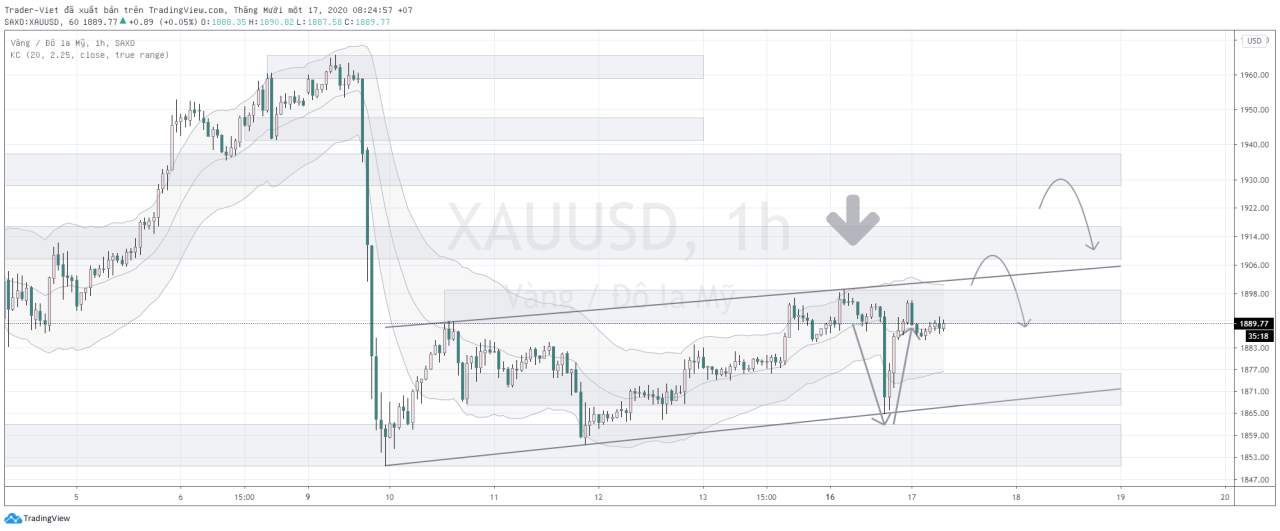 Phân tích Vàng và Forex đầu ngày 17/11 - Một số mô hình và vùng giá cần lưu ý