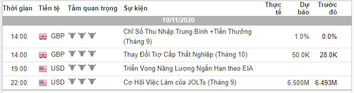 Phân tích Vàng và Forex đầu ngày 10/11 - Một số mô hình và vùng giá cần lưu ý