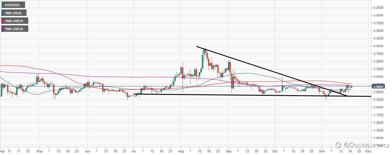 DAILY NOTION: EOS Price Analysis: EOS Breakout Cut Short