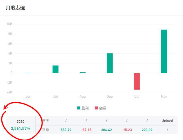 3,561.57% 五個月～累了，準備退出江湖！