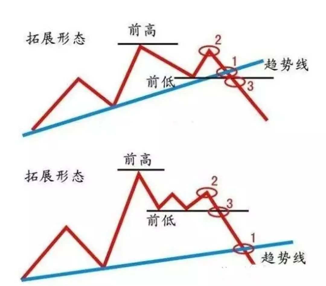 12年无亏损，得益于我判断趋势反转的利器——123+2B法则!