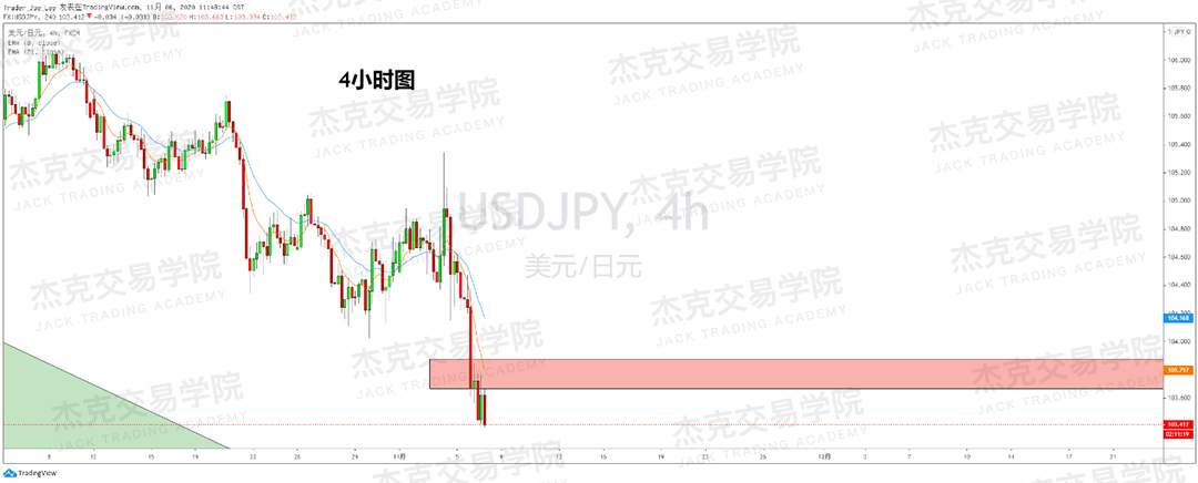 [11月6日策略]黄金/原油/英镑/欧元/美日/澳元/标普/BTC/BCH