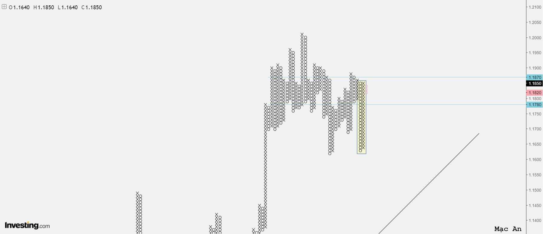 Phân tích Forex và hàng hóa theo góc nhìn đồ thị P&F - Ngày 06/11