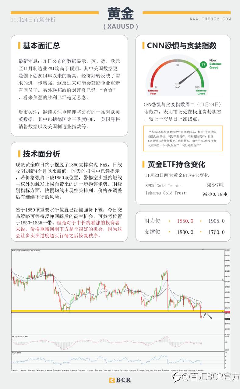 【百汇BCR今日市场分析2020.11.24】拜登“官宣”胜券在握，美元反弹短线双底成型