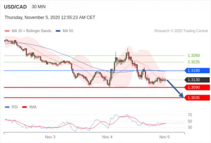 （11月5日）今日Just2Trade捷仕分析师观点