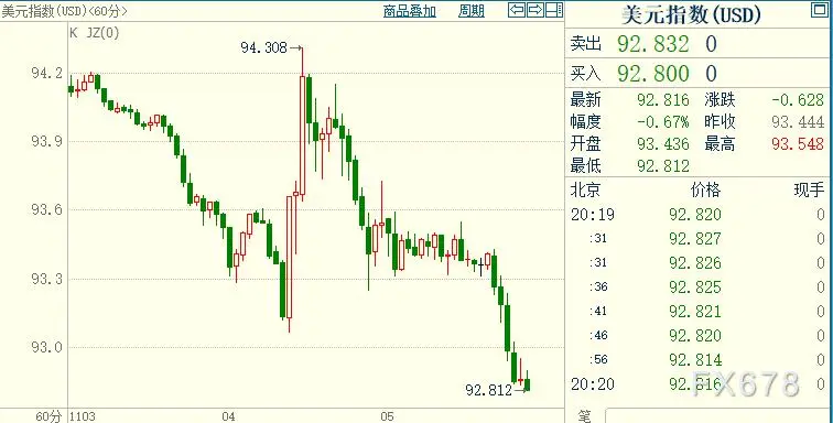现货黄金升破1920，美指创一周半新低；但特朗普发起“新攻势”，市况料更加动荡