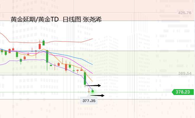 张尧浠：美数据疲软增强购债、黄金再临中期看涨机会
