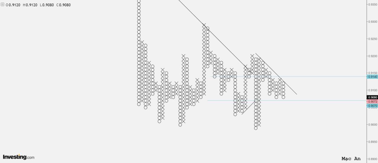 Phân tích Forex và hàng hóa theo góc nhìn đồ thị P&F - Ngày 26/11
