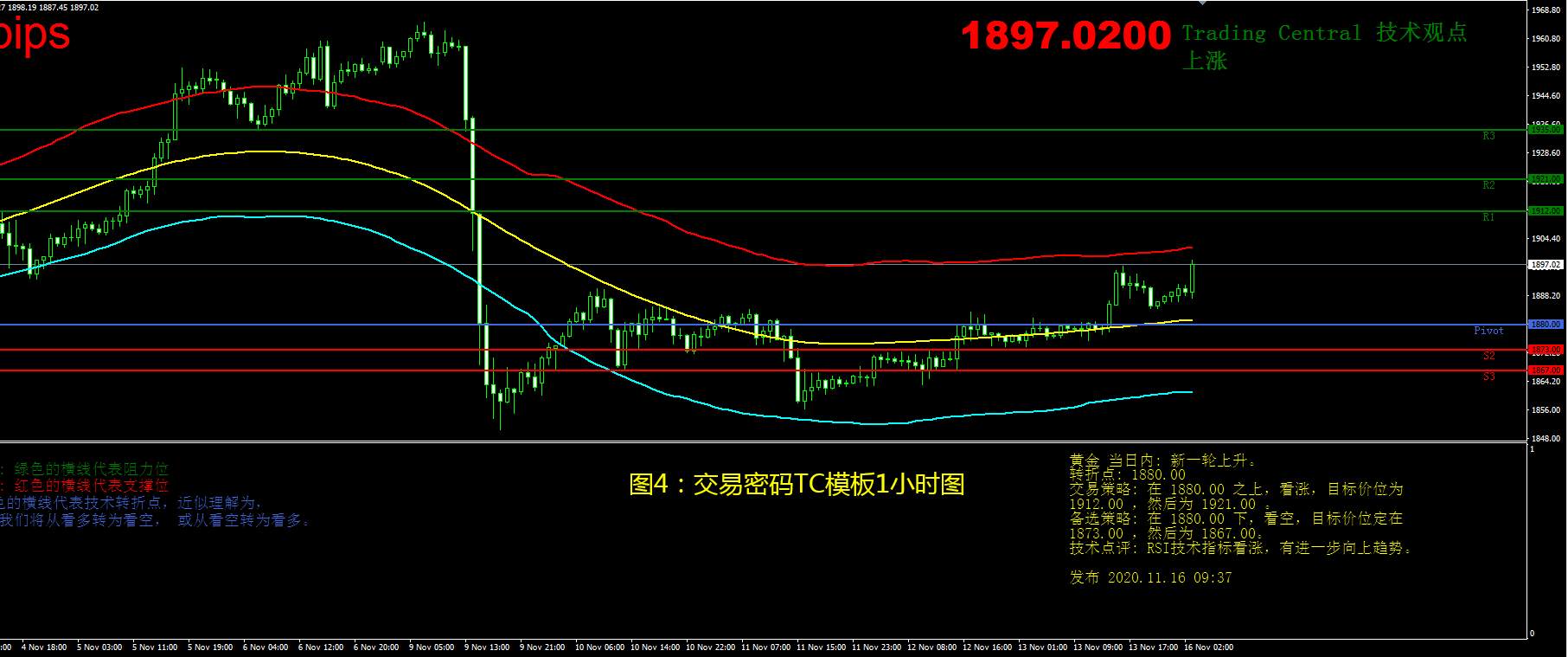 11月16日现货黄金操作策略