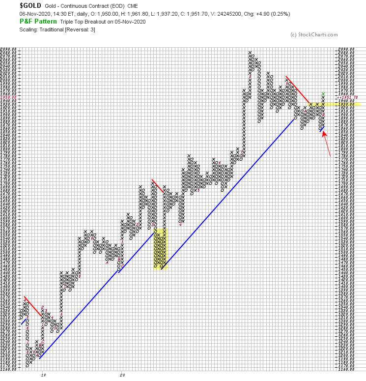 Phân tích Forex và hàng hóa theo góc nhìn đồ thị P&F - Ngày 09/11