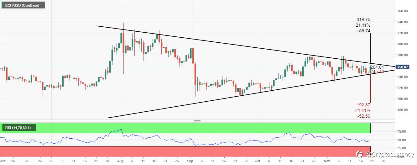 BREAKING: Bitcoin Cash Price Prediction: BCH prepares for 21% upswing