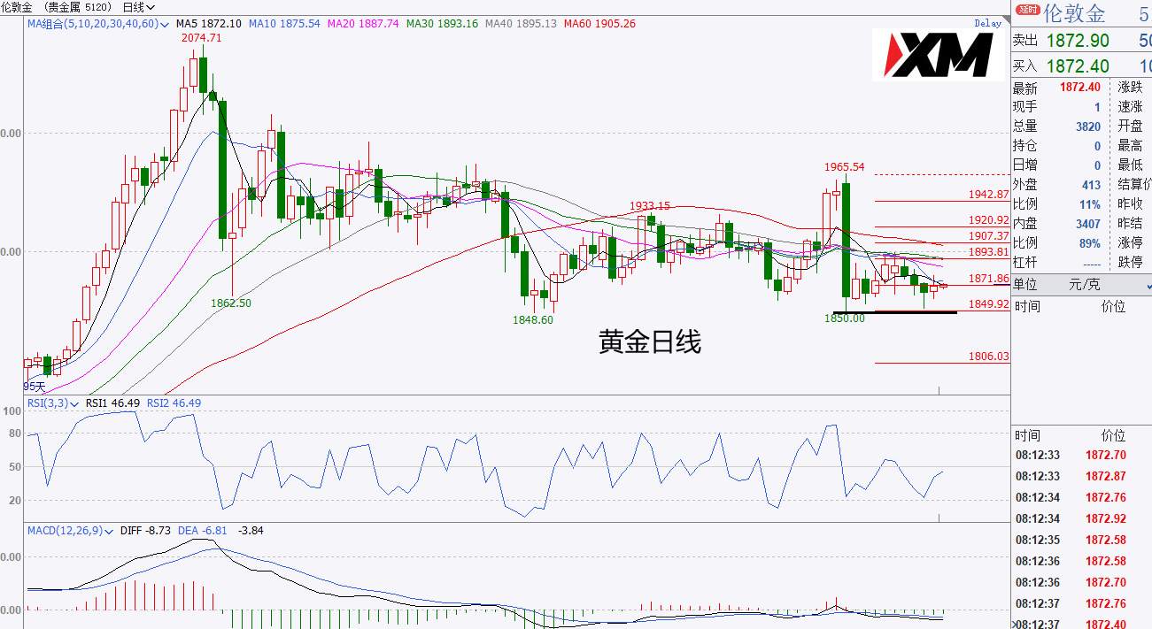 XM汇评 – 黄金箱体下边缘支撑再显徘徊，美元92.20面临选择