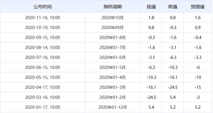 百味财经：中国城镇固定资产投资年率今日公布