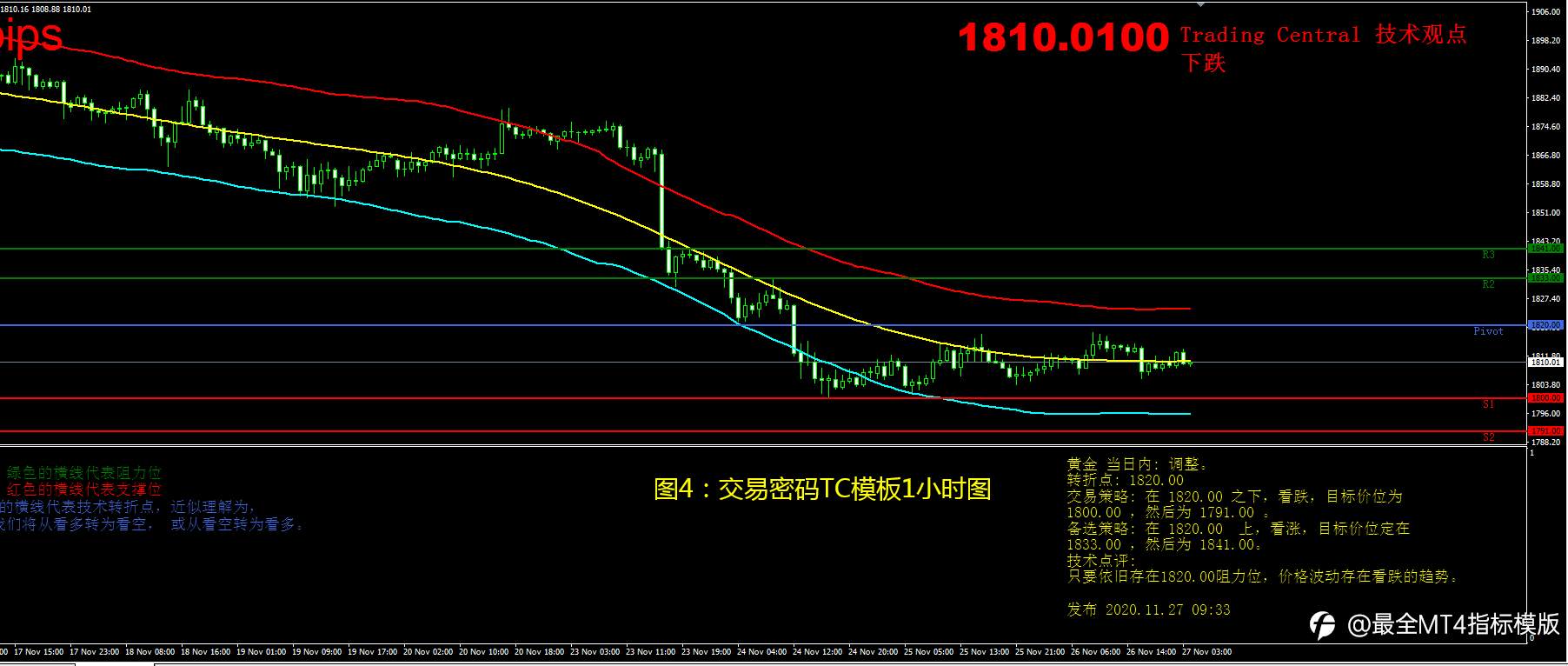 11月27日现货黄金操作策略