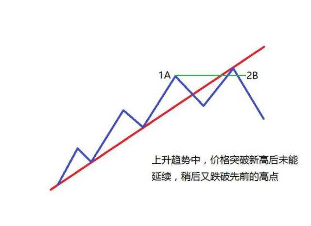 道氏理论的2B法则（图文解析）！