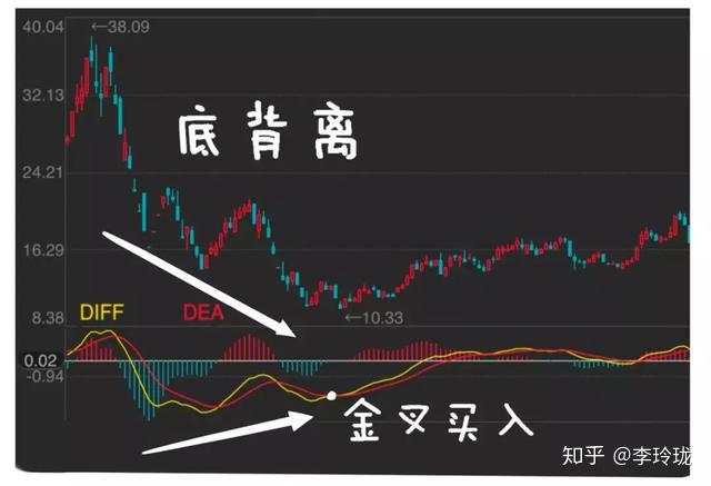 中国股市唯一成功率接近百分百的指标：MACD，看懂你就离高手不远了！