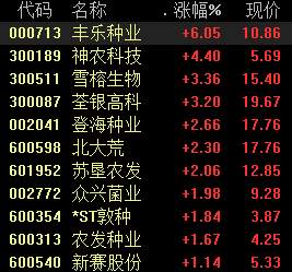 种植股涨幅居前，十四五规划助推产业升级，行业将迎政策利好