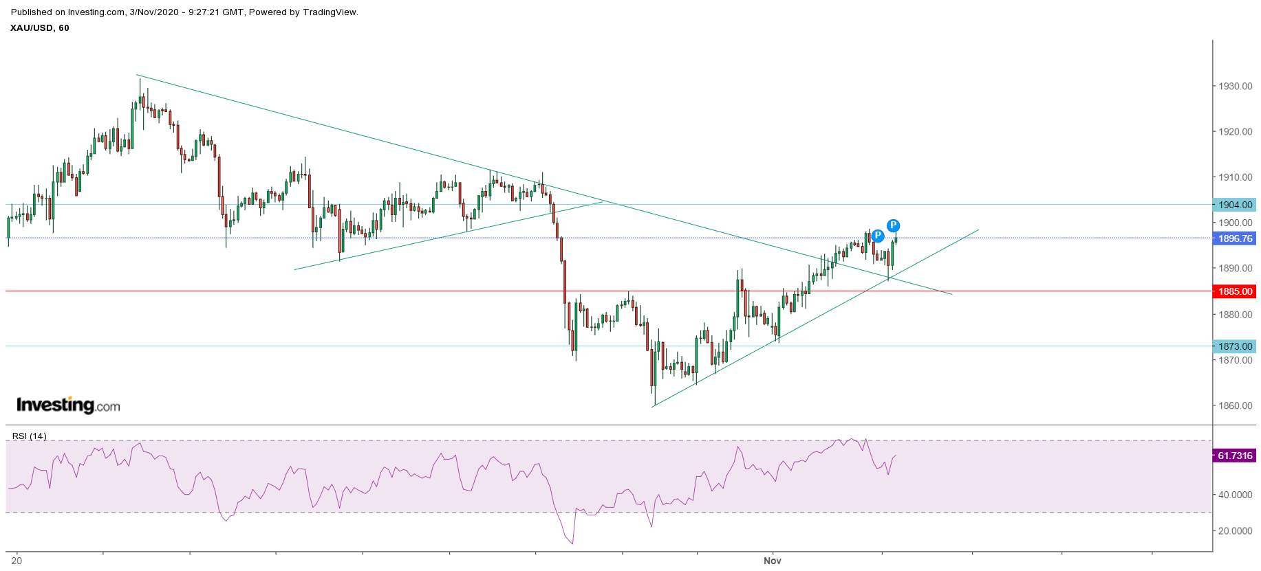 Where Did You Gold? - The Gold Price Is Expected To Break Through 1900?