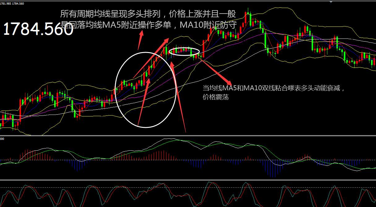 任天成：均线的结合运用二（多/空头后的震荡）