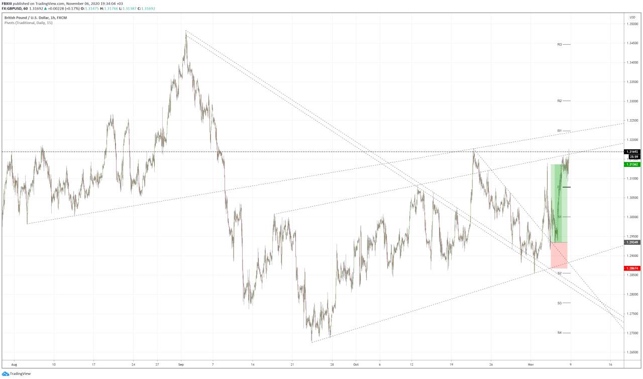 GBPUSD target hit
