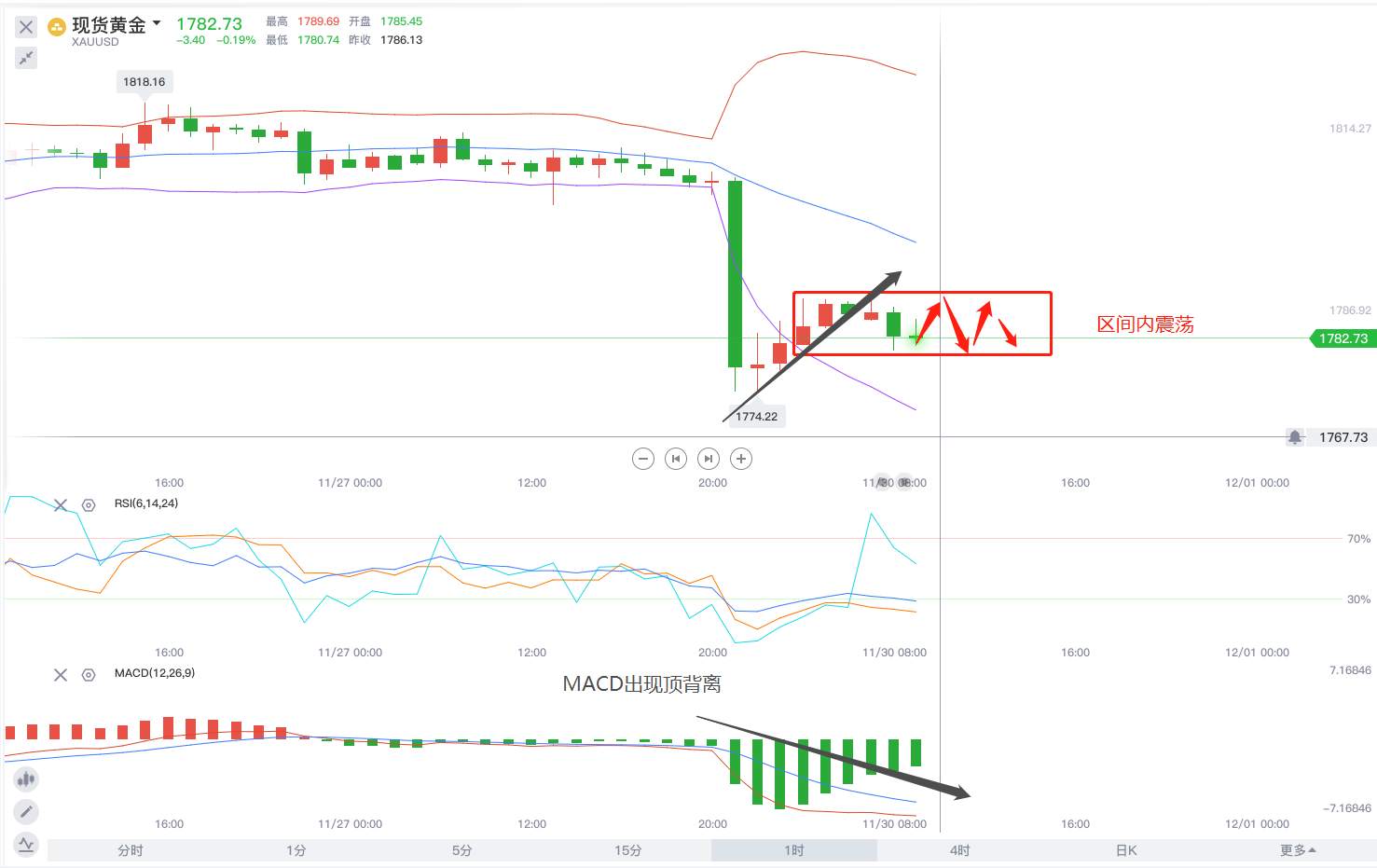 黄金市场空头乏力，即将进行回调行情。