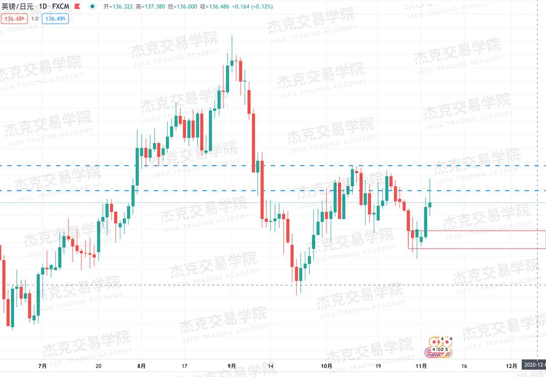 [11月4日策略]黄金/原油/英镑/欧元/美日/澳元/标普/BTC/BCH