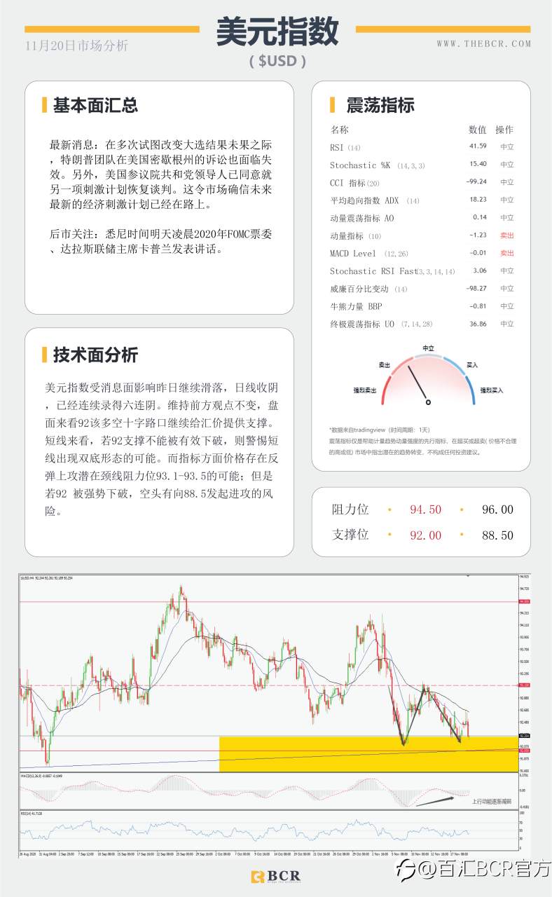 【百汇BCR今日市场分析2020.11.20】美元坚守长期趋势，非美延续区间交投
