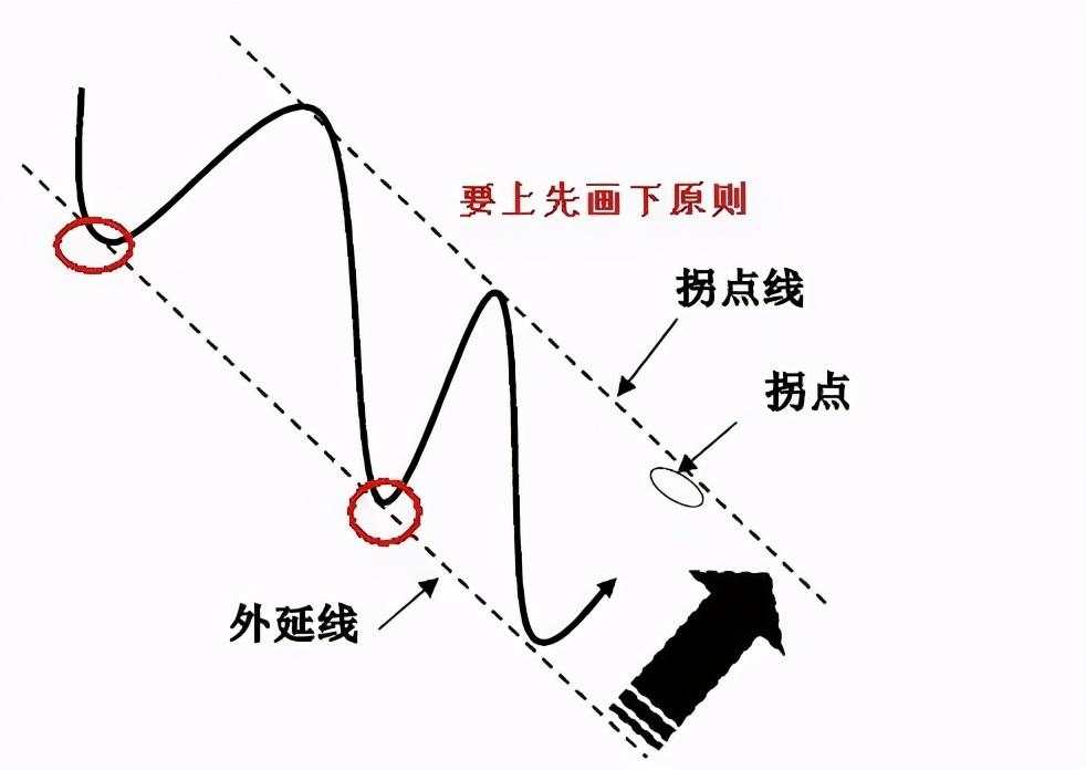 干货分享：终于有人把趋势线的画法讲透彻了(图解)！