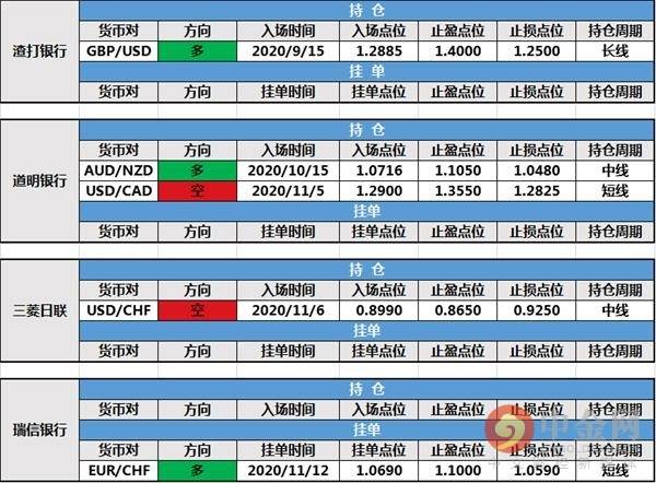 11月17日投行持仓报告:非美货币全线上扬,法农银行修改持仓,路透IFR修改挂单