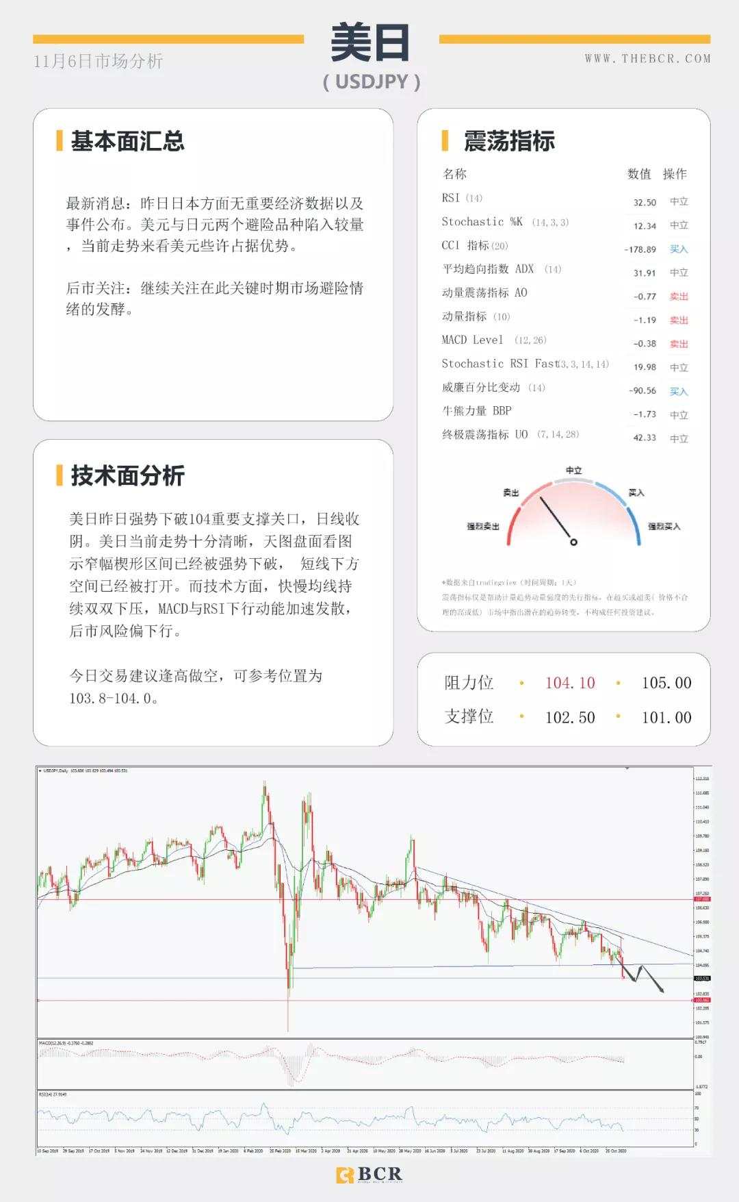 美国大选悬而未决 美元暴跌欧元中期牛市来袭？