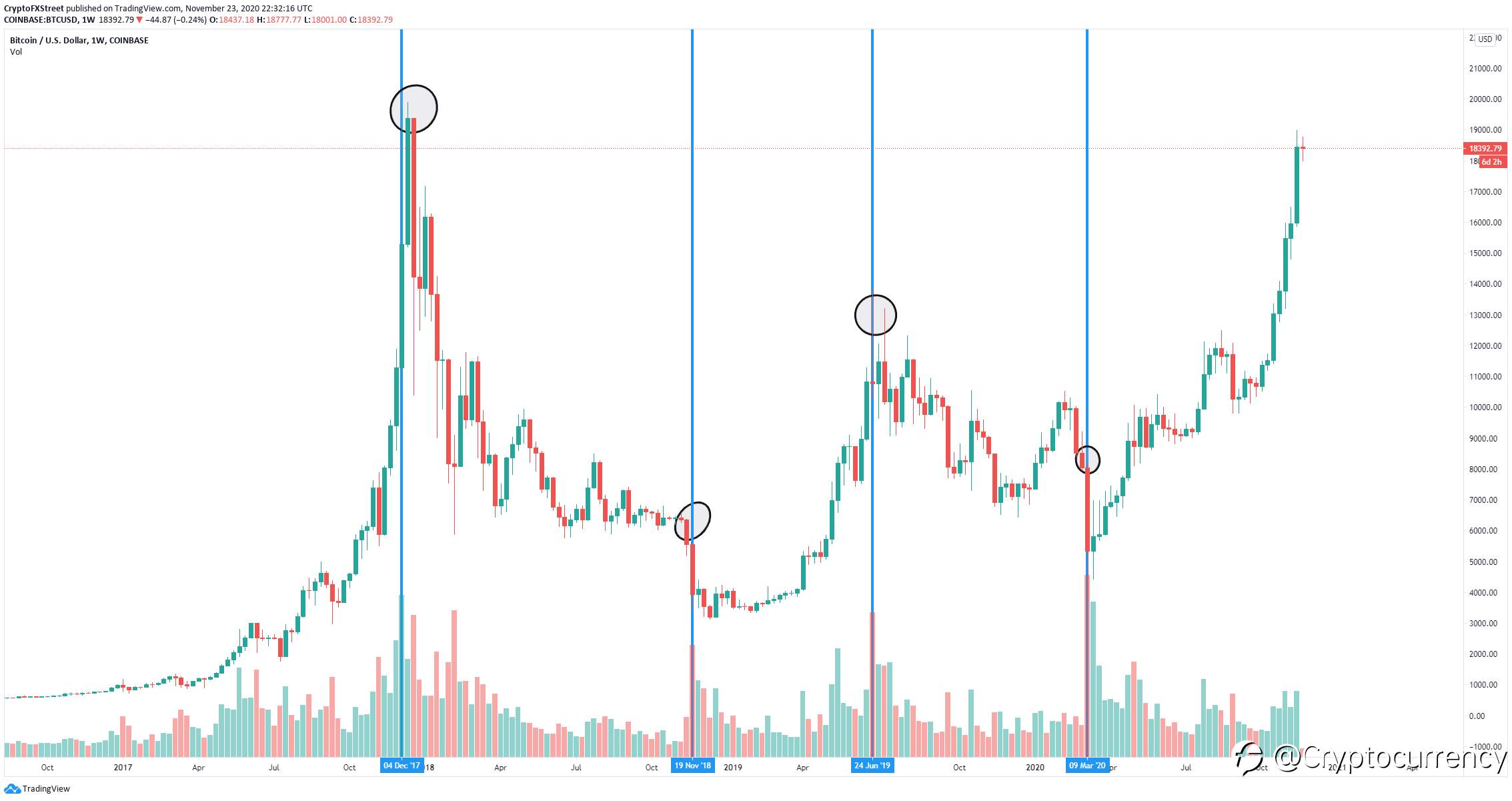 BREAKING: Trading Veteran Cashes Out 50% Of His Bitcoin Position
