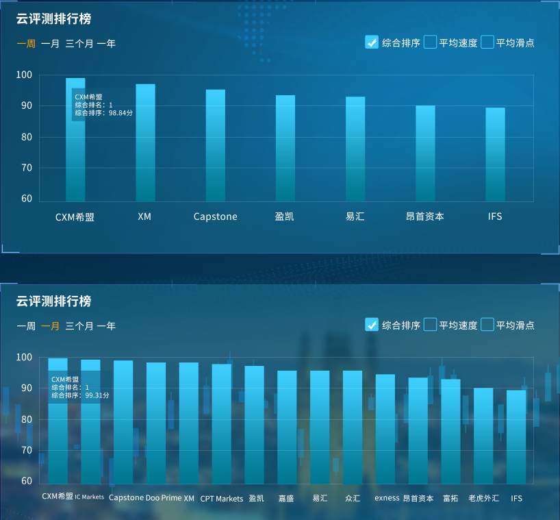 CXM希盟连续四季度蝉联FX110交易环境云评测综合排名第一！