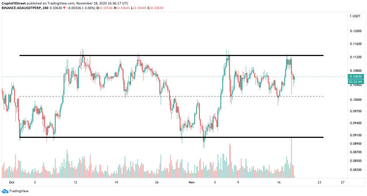 DAILY NOTION: Cardano Network Activity Explodes, Suggesting That a Breakout is Underway
