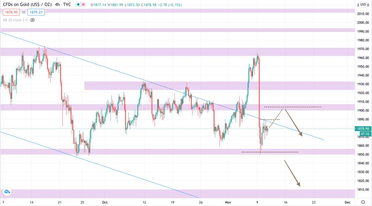 Phân tích Vàng & Forex phiên 11/11