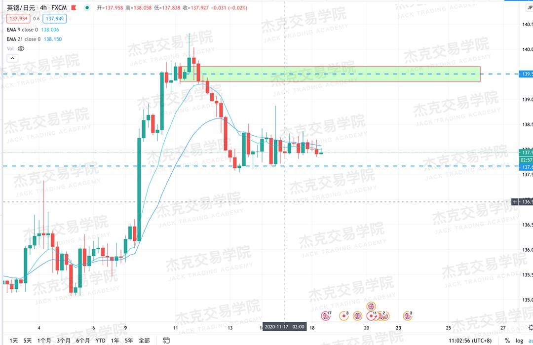 [11月18日策略]黄金/原油/英镑/欧元/美日/澳元/标普/BTC/BCH
