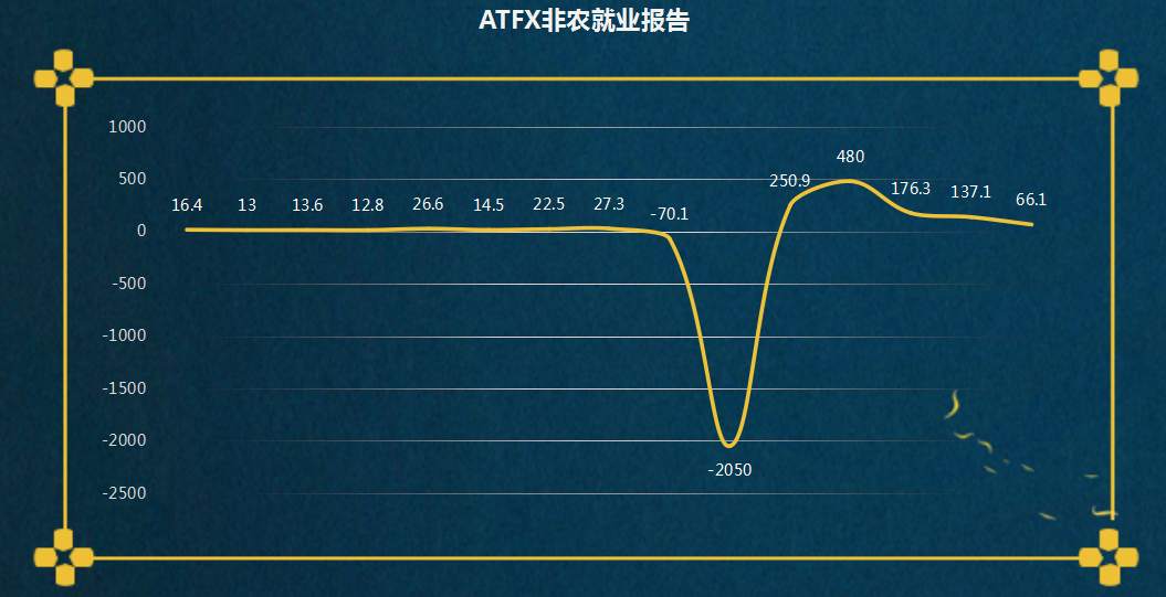 ATFX：【11月非农专题】新增就业趋于稳定，但失业率仍偏高