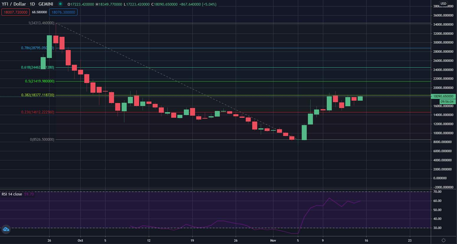 DAILY NOTION: Cryptocurrencies Price Prediction: Bitcoin, Polkadot & Yearn.Finance – Asian Wrap 16 Nov